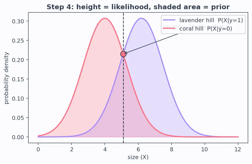 Figure — Generative vs discriminative models