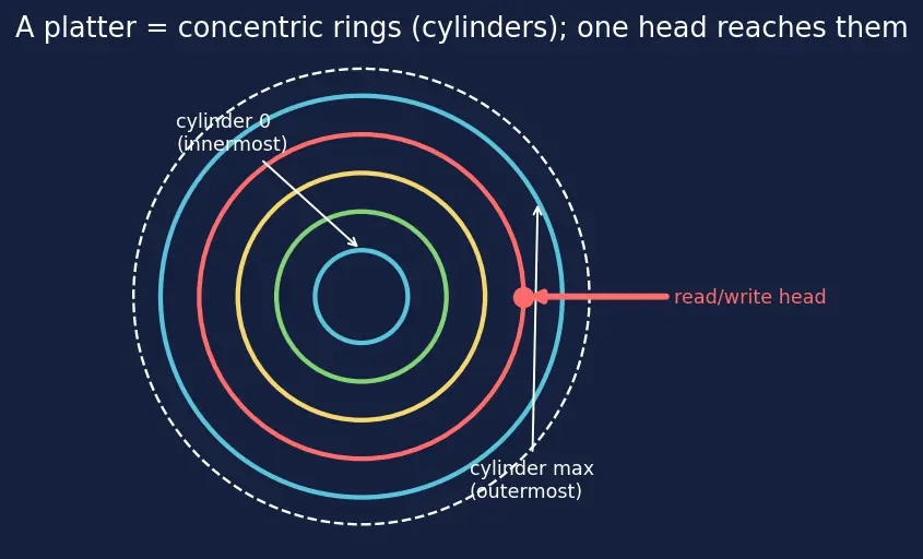 Figure — Disk scheduling — FCFS, SCAN, C-SCAN, LOOK