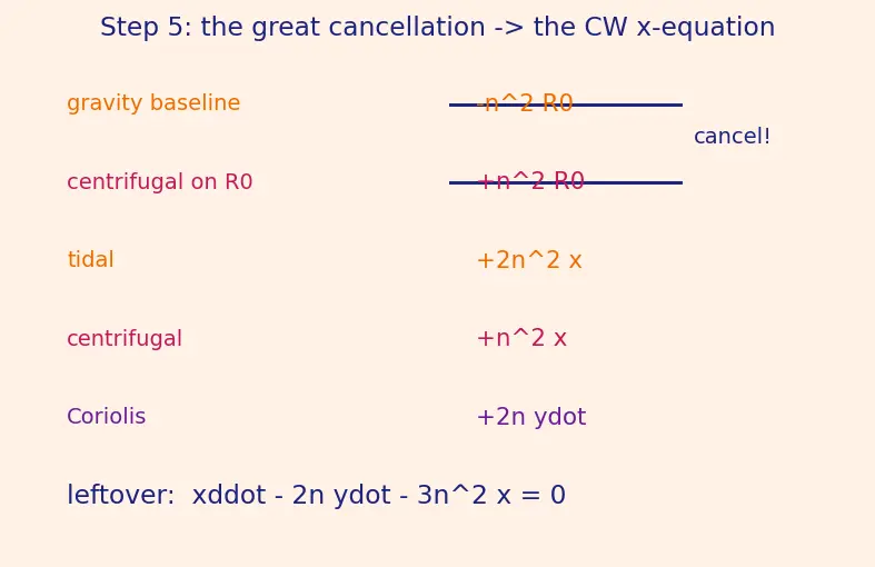 Figure — Rendezvous and proximity operations — Clohessy-Wiltshire equations