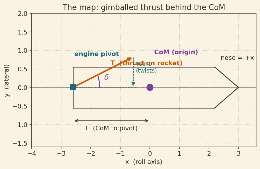 Figure — Propulsive forces — thrust misalignment, gimbal angle