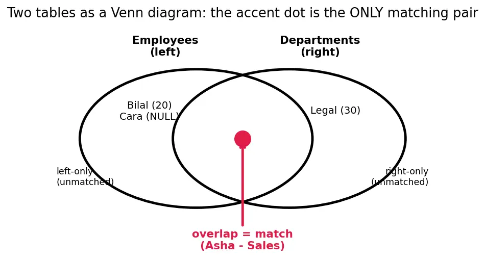 Figure — Joins — INNER, LEFT, RIGHT, FULL OUTER, CROSS, SELF
