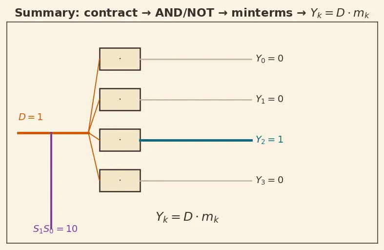 Figure — Demultiplexers