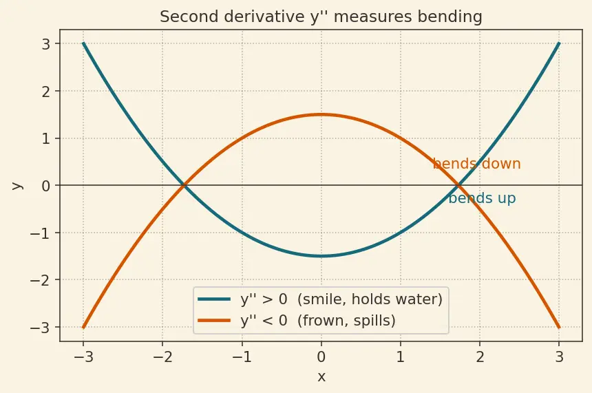 Figure — Second-order linear ODEs — superposition principle, general theory