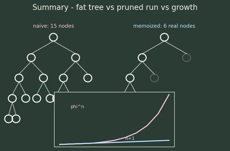 Figure — Memoization (top-down DP) — recursive + memo dict