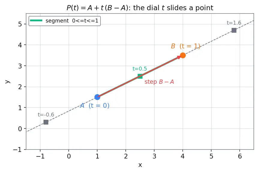 Figure — Points, lines, line segments, rays — notation and differences