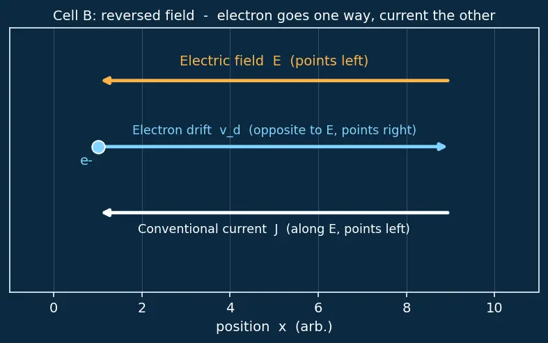 Figure — Drift current and electric field