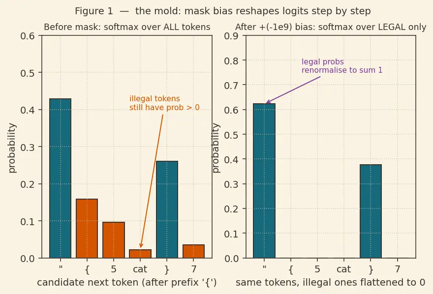 Figure — Guardrails and constrained generation