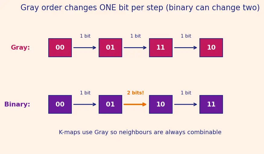 Figure — Don't-care conditions in K-maps