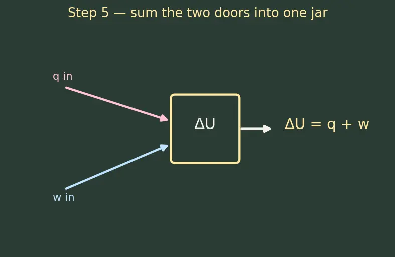Figure — First law -  ΔU = q + w (chemist sign convention)