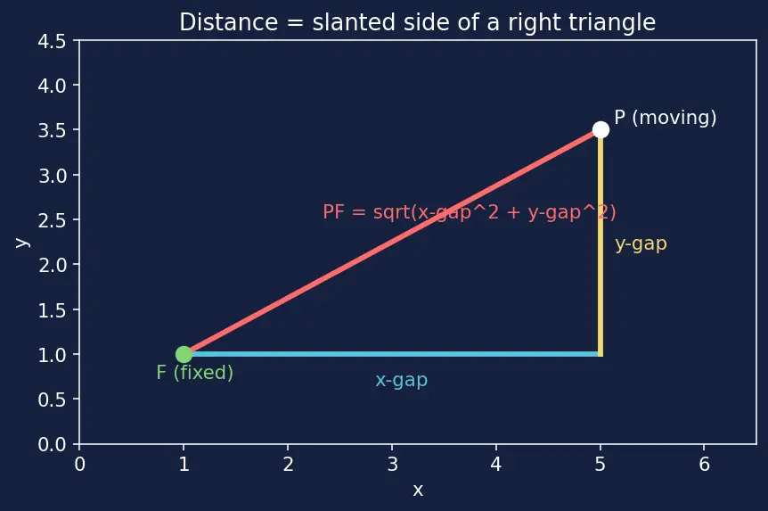 Figure — Hyperbola — standard forms, asymptotes, foci, eccentricity