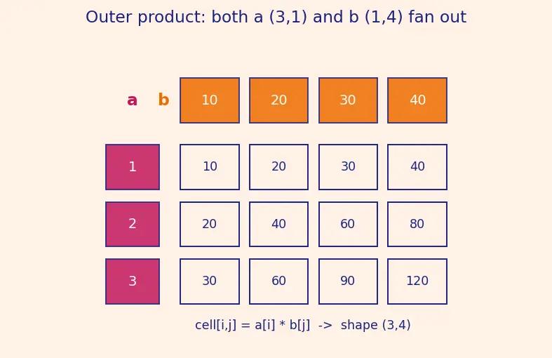 Figure — NumPy broadcasting rules