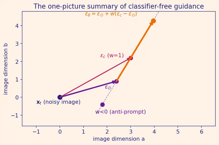 Figure — Classifier-free guidance
