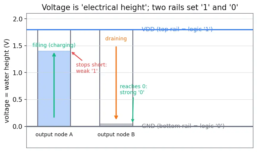 Figure — Pass-transistor logic
