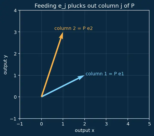 Figure — Change of basis matrix