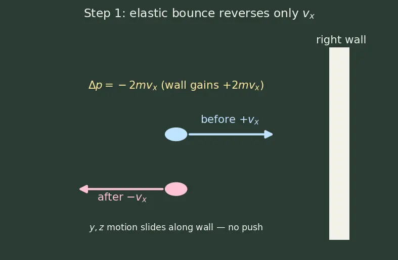 Figure — Kinetic molecular theory — derivation of P = (1 - 3)ρv²_rms
