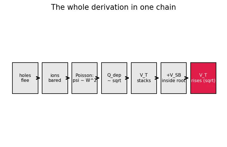 Figure — Body effect and substrate bias