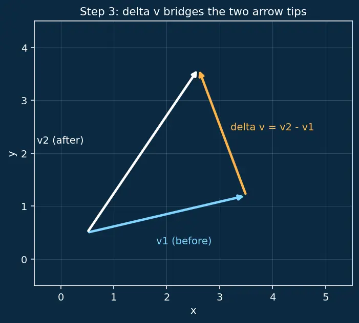 Figure — Newton's first law — inertia, operational definition of force