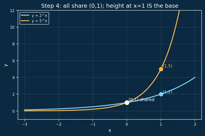 Figure — Exponential functions aˣ — graphs, properties, asymptote