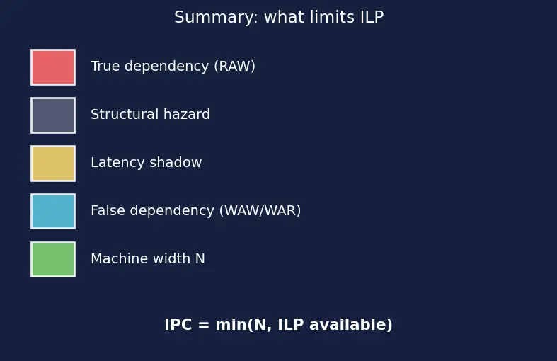 Figure — Superscalar — multiple execution units