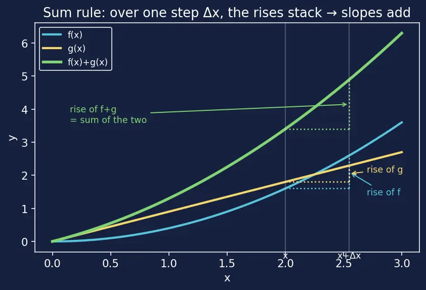 Figure — Sum, difference, constant multiple rules