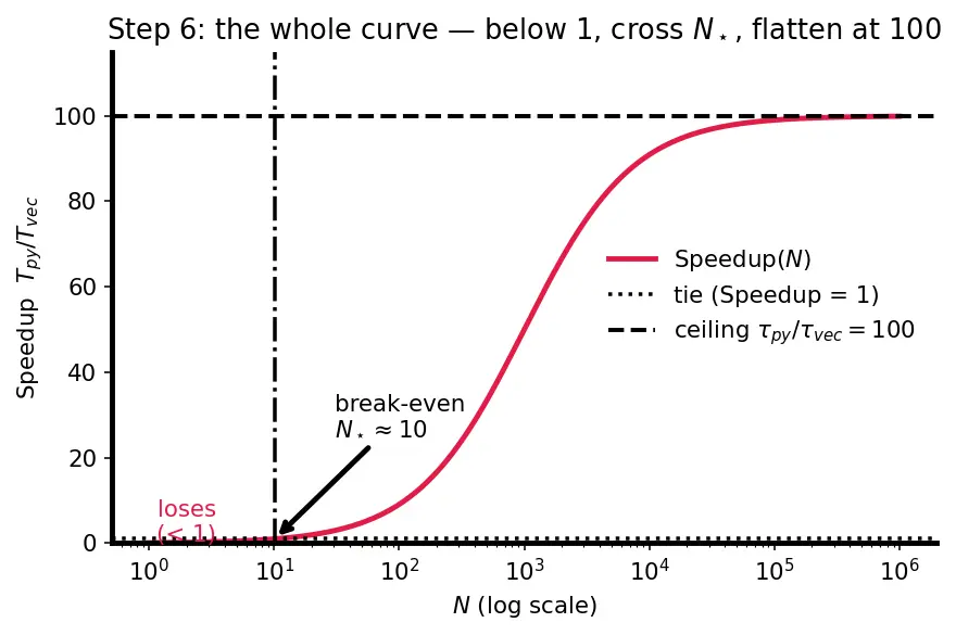 Figure — Vectorization — avoiding Python loops, speed comparison