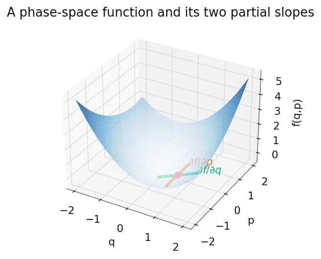 Figure — Poisson brackets — definition, properties, connection to commutators