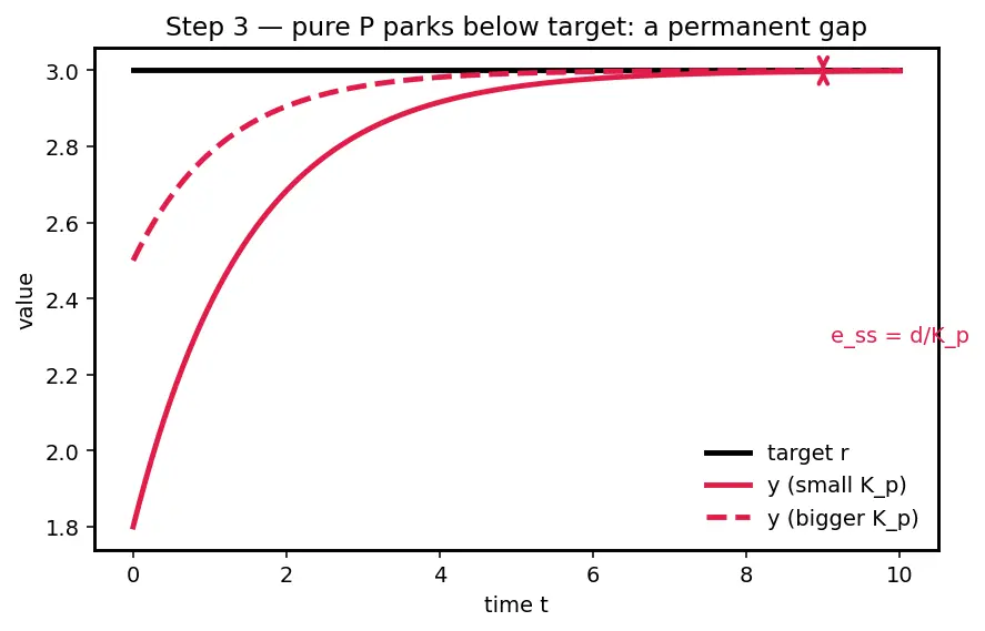 Figure — PID control — proportional, integral, derivative terms