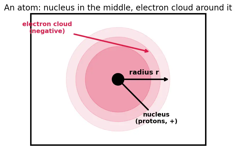 Figure — Ionic radius — cation  -  parent atom, anion  -  parent atom; isoelectronic series
