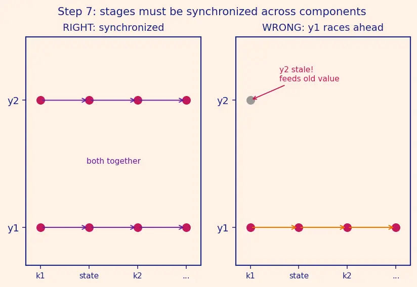 Figure — Systems of ODEs — RK4 for systems