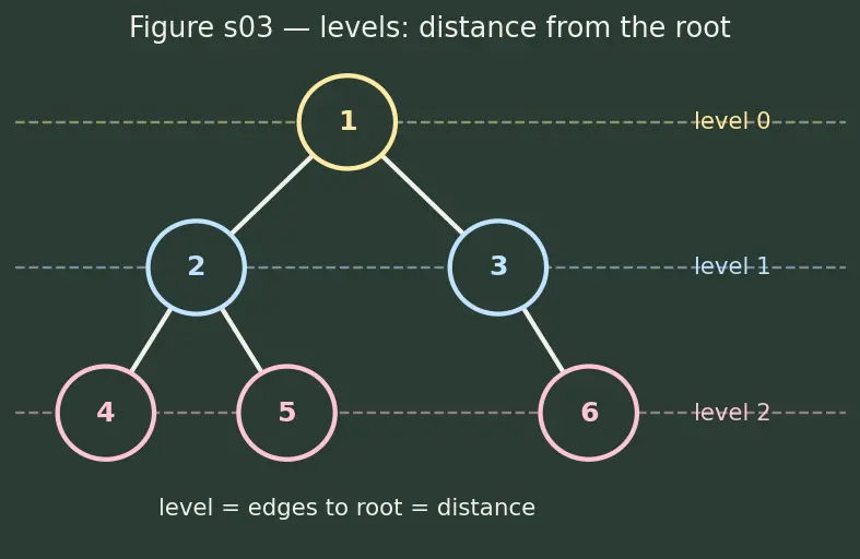 Figure — Level-order traversal — BFS with queue