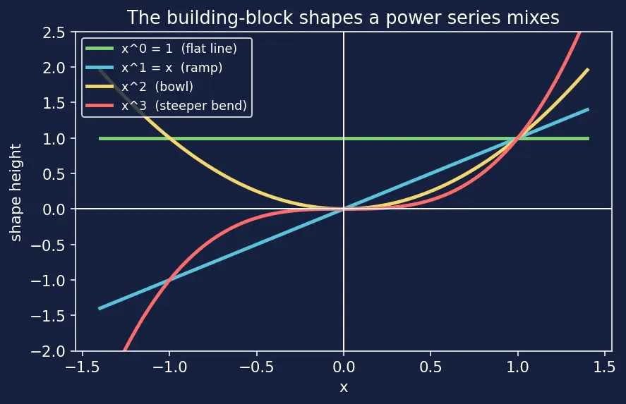 Figure — Power series solutions — ordinary points