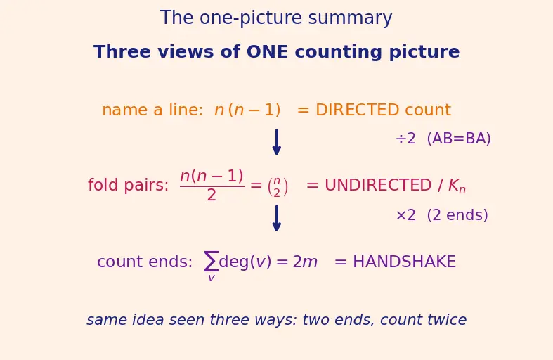 Figure — Graph definitions — directed, undirected, weighted, unweighted, simple, multigraph