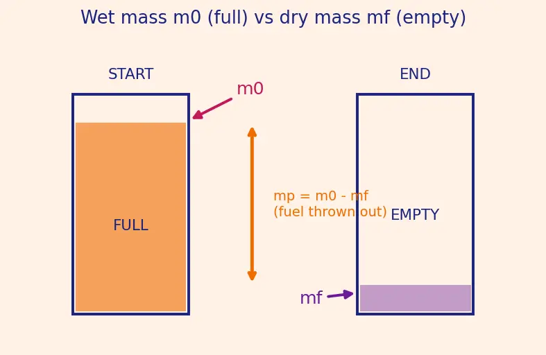 Figure — Mass ratio m₀ - m_f — why it's so critical