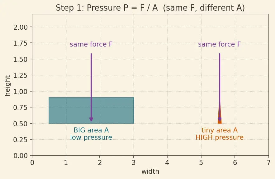 Figure — Manometers, barometers