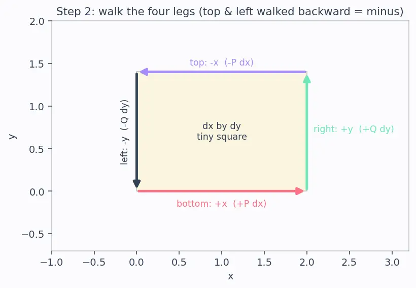 Figure — Unification — all three theorems as generalized Stokes