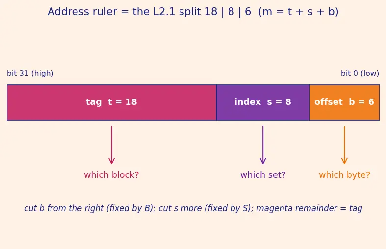 Figure — Cache organization — direct-mapped, n-way set associative, fully associative