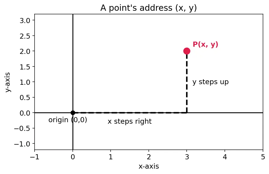 Figure — Difference of focal radii = 2a property