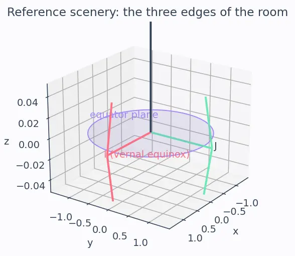 Figure — Physical meaning of each orbital element