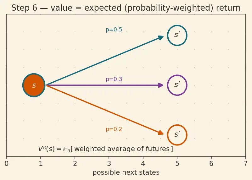 Figure — Markov Decision Processes (MDP)