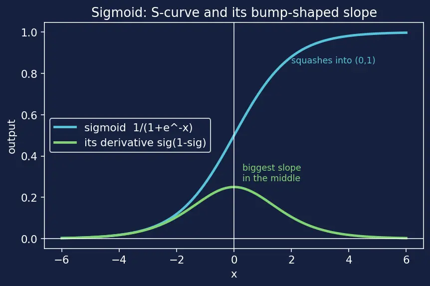 Figure — Derivatives and rules (product, quotient, chain)