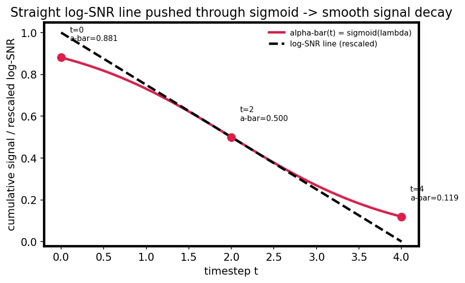 Figure — Noise scheduling