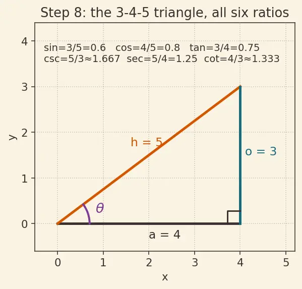 Figure — Trigonometric ratios in right triangle — sin, cos, tan, cosec, sec, cot