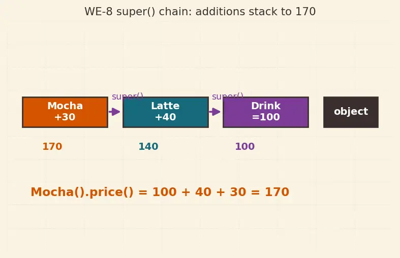 Figure — Inheritance — single inheritance, method resolution order (MRO)
