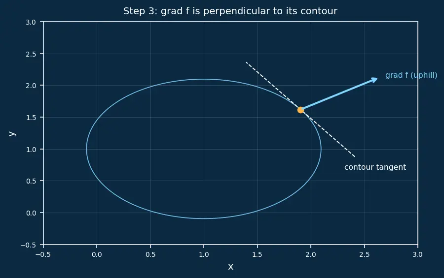 Figure — Lagrange multipliers for constrained optimization