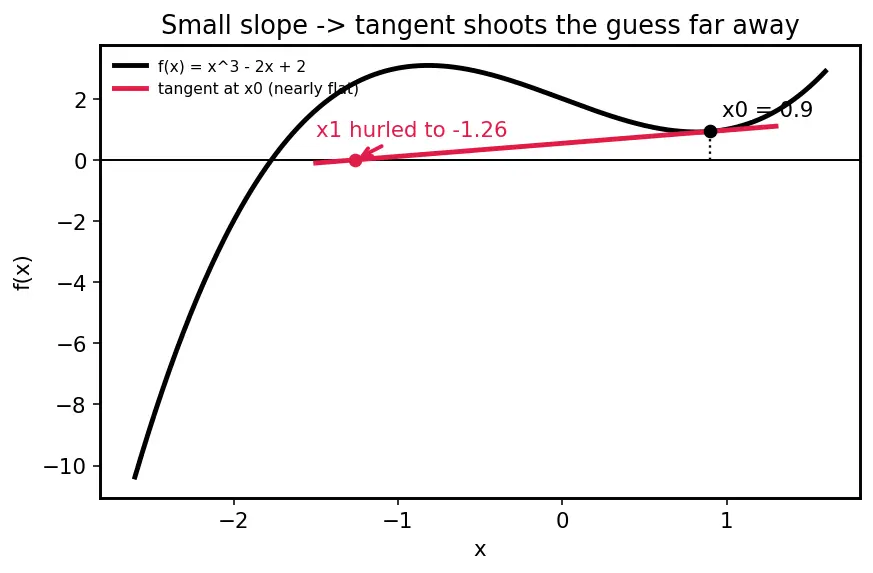 Figure — Newton-Raphson method for root finding