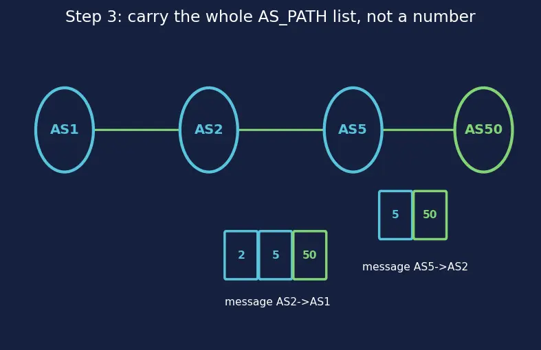 Figure — BGP — path vector, AS, policy routing