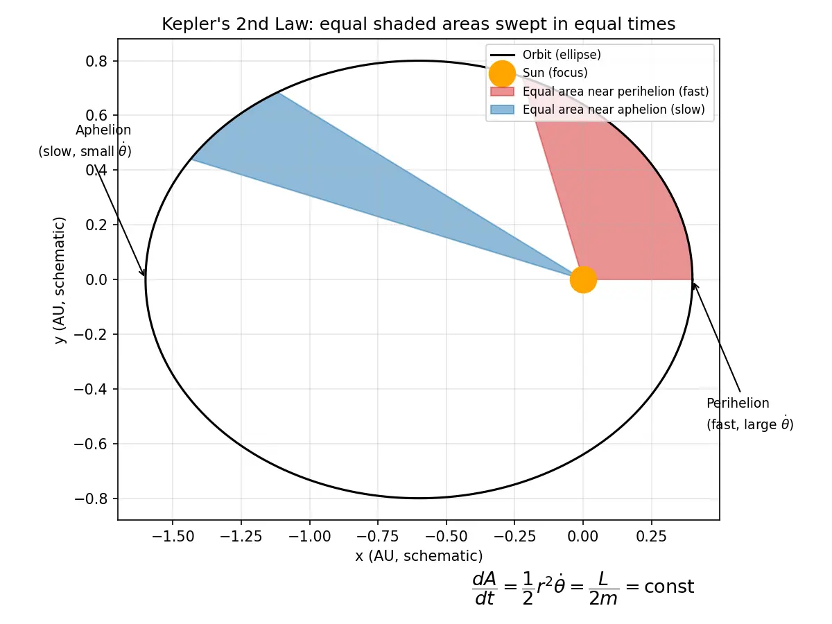 Figure — Kepler's second law — equal areas in equal times, from angular momentum conservation