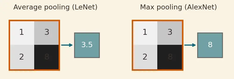 Figure — LeNet and AlexNet