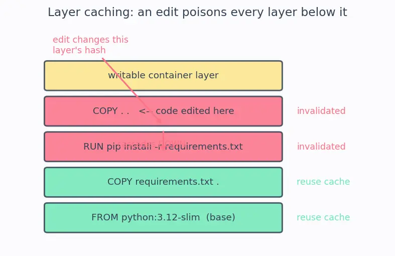 Figure — Docker — images, containers, Dockerfile, docker-compose