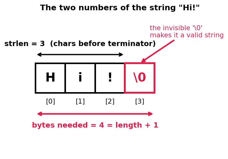 Figure — String handling — char arrays, null terminator, strcpy, strcat, strlen, sprintf (dangers)